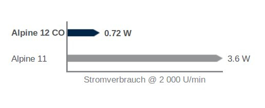 Niedrigerer Stromverbrauch & Vibrationsarm